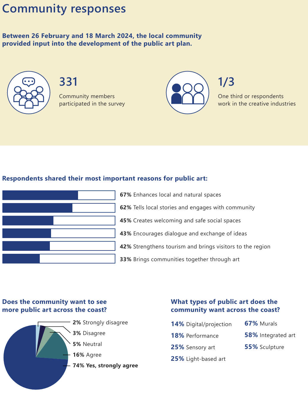 Feb to March 2024 Community Engagement Summary