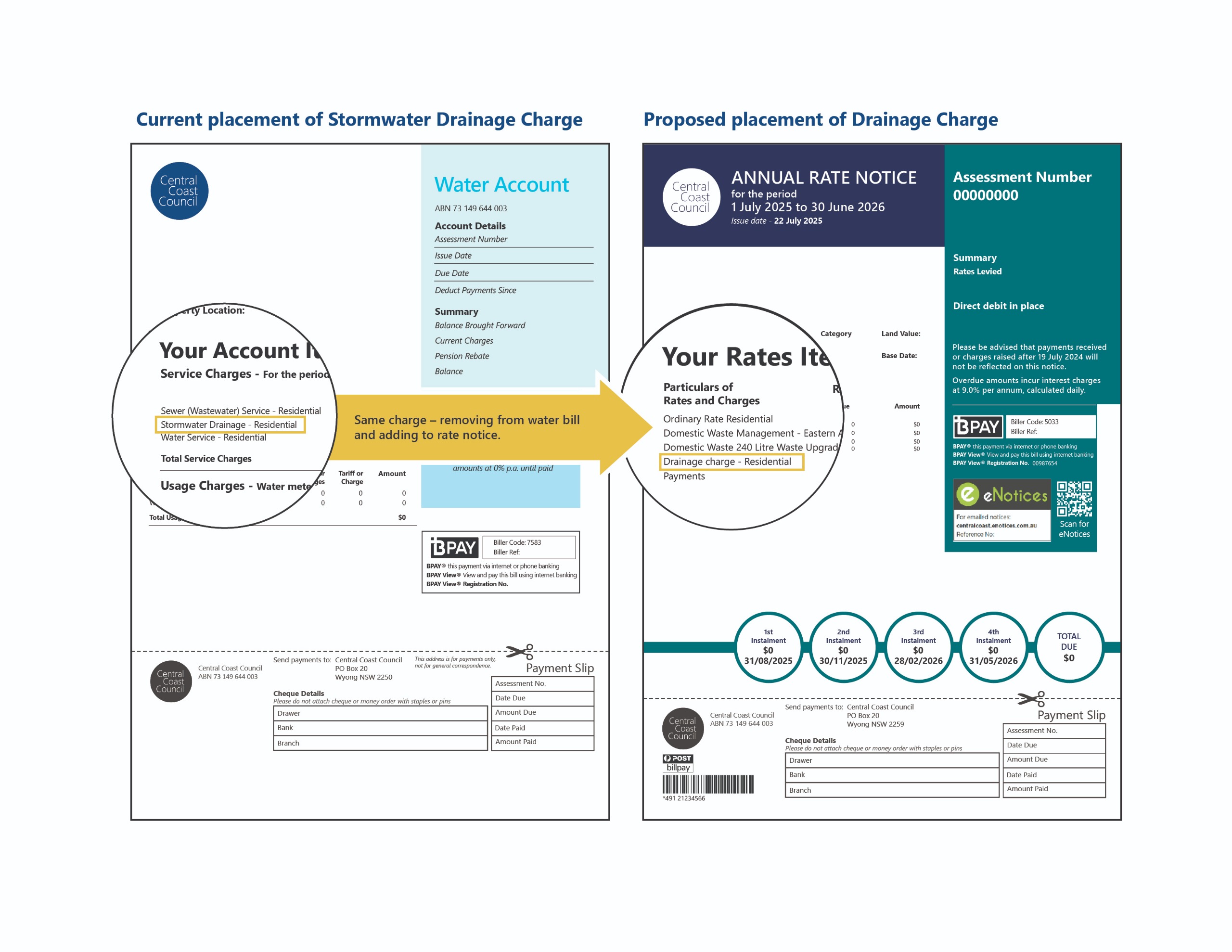 Visual representation of the transfer of Stormwater Drainage Charge