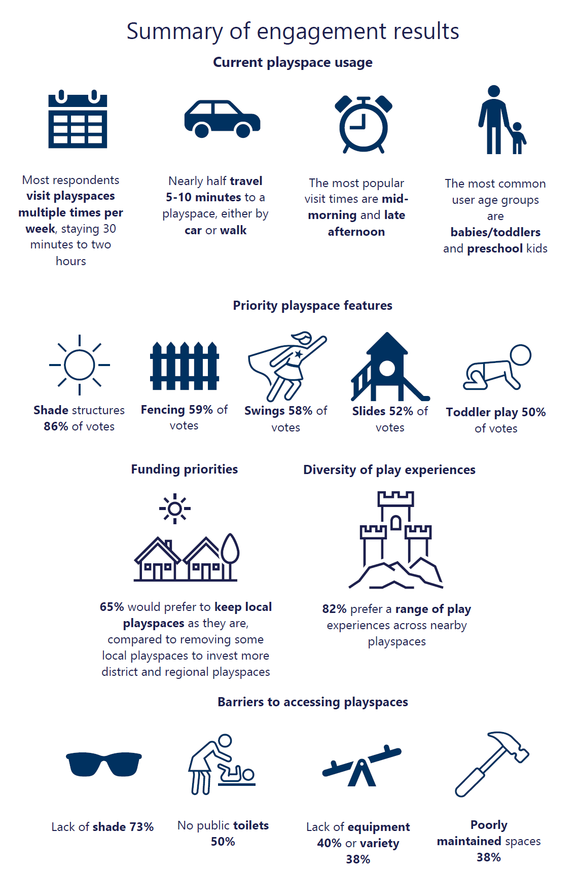 Summary of engagement results 