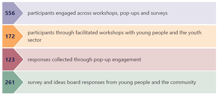 Infographic with text that reads: 556 participants engaged across workshops, pop-ups and surveys 172 participants through facilitated workshops with young people and the youth sector 123 responses collected through pop-up engagement 261 survey and ideas b